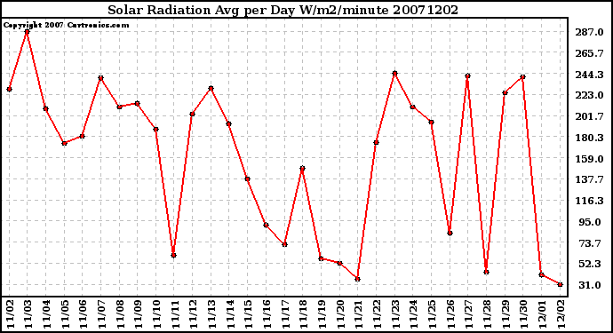 Milwaukee Weather Solar Radiation Avg per Day W/m2/minute