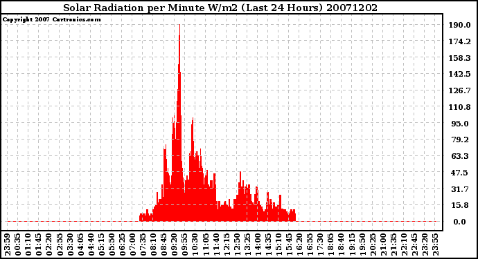 Milwaukee Weather Solar Radiation per Minute W/m2 (Last 24 Hours)