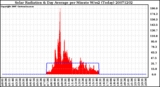 Milwaukee Weather Solar Radiation & Day Average per Minute W/m2 (Today)