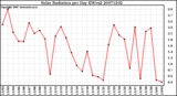 Milwaukee Weather Solar Radiation per Day KW/m2