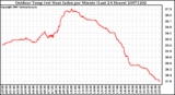 Milwaukee Weather Outdoor Temp (vs) Heat Index per Minute (Last 24 Hours)