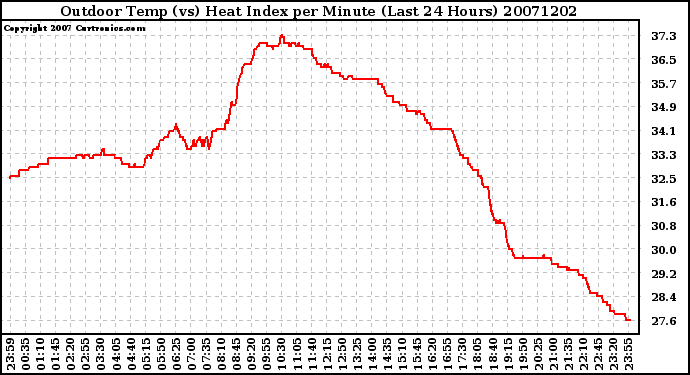 Milwaukee Weather Outdoor Temp (vs) Heat Index per Minute (Last 24 Hours)