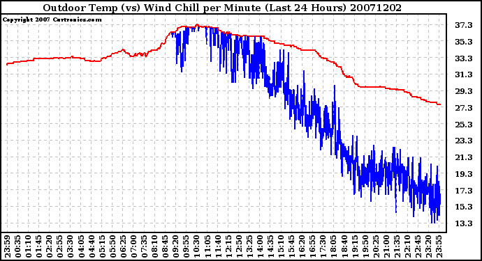 Milwaukee Weather Outdoor Temp (vs) Wind Chill per Minute (Last 24 Hours)