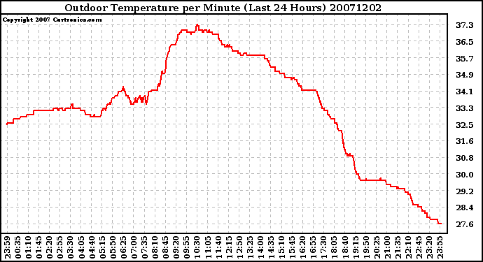 Milwaukee Weather Outdoor Temperature per Minute (Last 24 Hours)