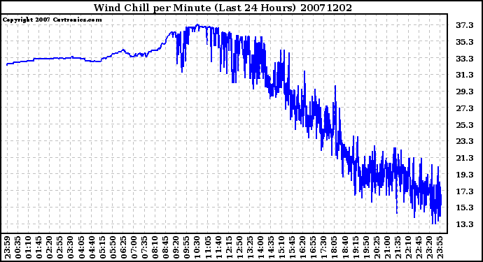 Milwaukee Weather Wind Chill per Minute (Last 24 Hours)