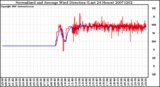 Milwaukee Weather Normalized and Average Wind Direction (Last 24 Hours)