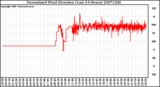 Milwaukee Weather Normalized Wind Direction (Last 24 Hours)