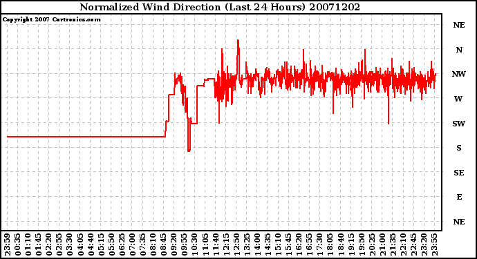 Milwaukee Weather Normalized Wind Direction (Last 24 Hours)