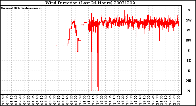 Milwaukee Weather Wind Direction (Last 24 Hours)