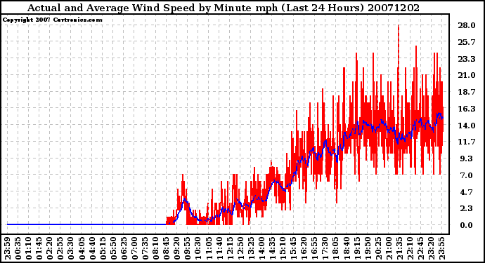 Milwaukee Weather Actual and Average Wind Speed by Minute mph (Last 24 Hours)