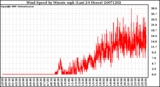 Milwaukee Weather Wind Speed by Minute mph (Last 24 Hours)