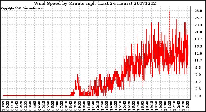 Milwaukee Weather Wind Speed by Minute mph (Last 24 Hours)