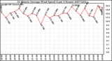 Milwaukee Weather 10 Minute Average Wind Speed (Last 4 Hours)