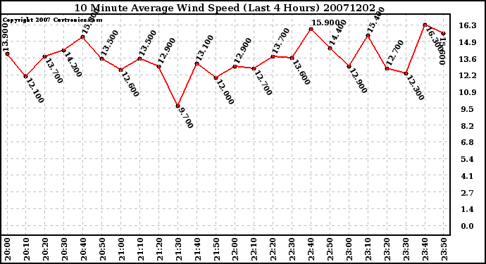 Milwaukee Weather 10 Minute Average Wind Speed (Last 4 Hours)