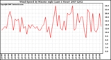 Milwaukee Weather Wind Speed by Minute mph (Last 1 Hour)