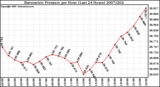 Milwaukee Weather Barometric Pressure per Hour (Last 24 Hours)