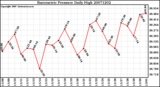 Milwaukee Weather Barometric Pressure Daily High