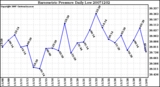 Milwaukee Weather Barometric Pressure Daily Low