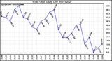 Milwaukee Weather Wind Chill Daily Low