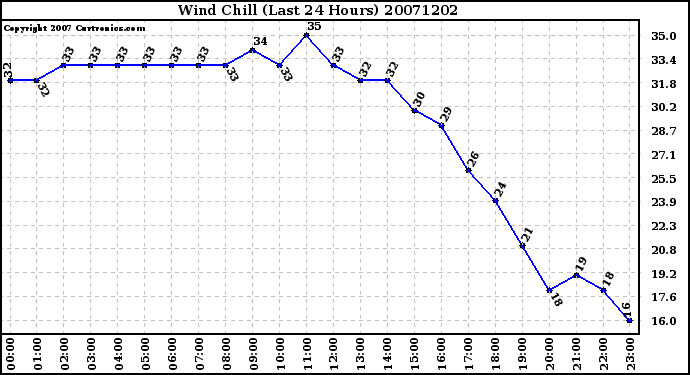 Milwaukee Weather Wind Chill (Last 24 Hours)