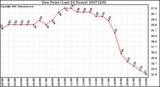 Milwaukee Weather Dew Point (Last 24 Hours)