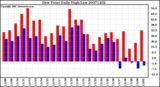 Milwaukee Weather Dew Point Daily High/Low