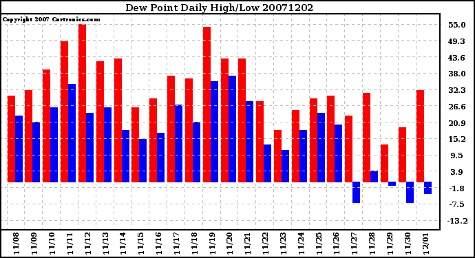 Milwaukee Weather Dew Point Daily High/Low