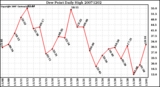 Milwaukee Weather Dew Point Daily High