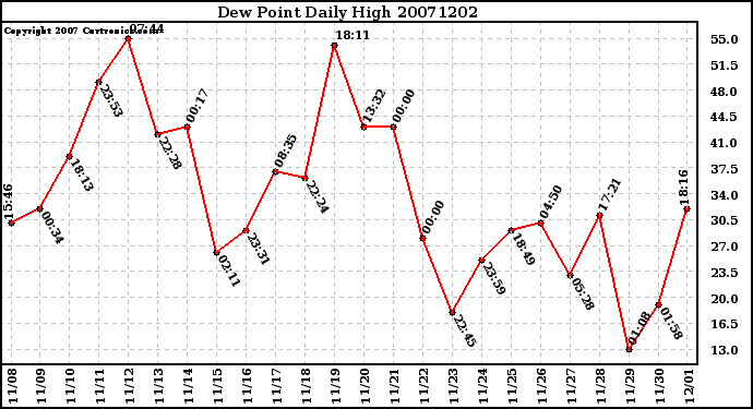 Milwaukee Weather Dew Point Daily High