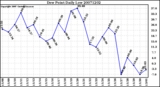 Milwaukee Weather Dew Point Daily Low