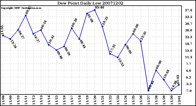 Milwaukee Weather Dew Point Daily Low