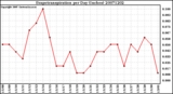 Milwaukee Weather Evapotranspiration per Day (Inches)