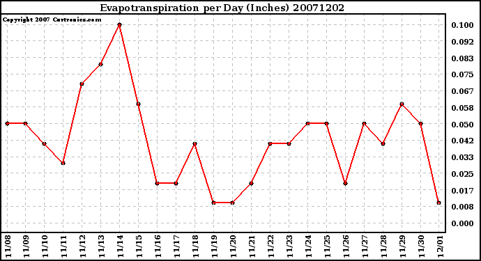 Milwaukee Weather Evapotranspiration per Day (Inches)