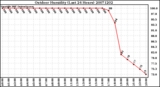 Milwaukee Weather Outdoor Humidity (Last 24 Hours)