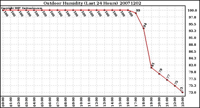 Milwaukee Weather Outdoor Humidity (Last 24 Hours)