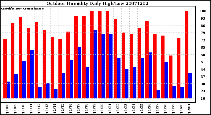 Milwaukee Weather Outdoor Humidity Daily High/Low