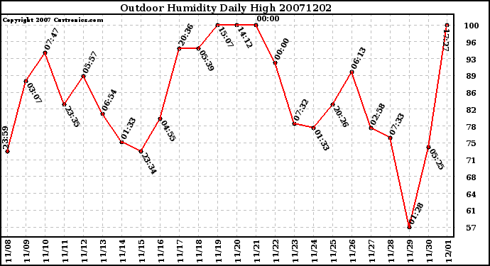 Milwaukee Weather Outdoor Humidity Daily High