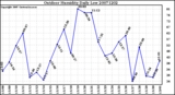 Milwaukee Weather Outdoor Humidity Daily Low