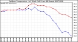 Milwaukee Weather Outdoor Temperature (vs) Wind Chill (Last 24 Hours)