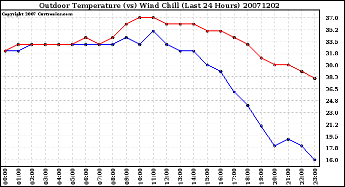 Milwaukee Weather Outdoor Temperature (vs) Wind Chill (Last 24 Hours)