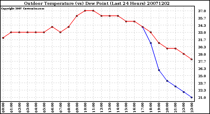 Milwaukee Weather Outdoor Temperature (vs) Dew Point (Last 24 Hours)