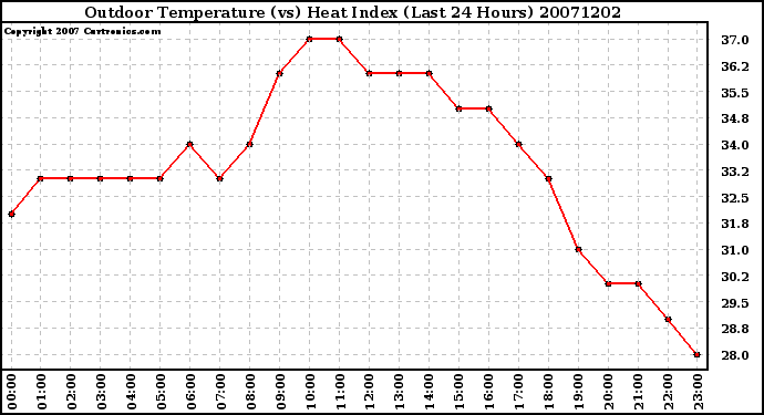 Milwaukee Weather Outdoor Temperature (vs) Heat Index (Last 24 Hours)