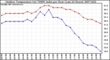 Milwaukee Weather Outdoor Temperature (vs) THSW Index per Hour (Last 24 Hours)