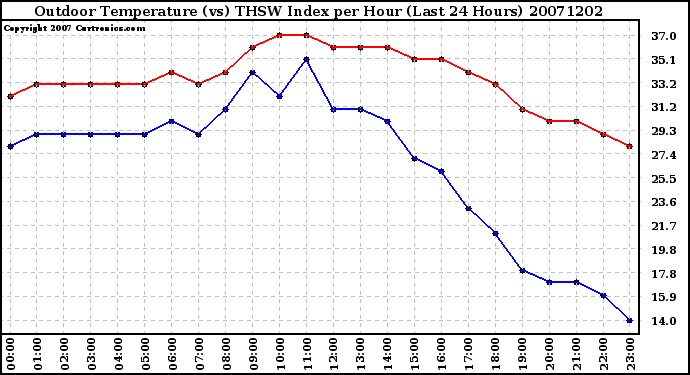 Milwaukee Weather Outdoor Temperature (vs) THSW Index per Hour (Last 24 Hours)