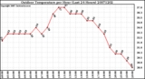 Milwaukee Weather Outdoor Temperature per Hour (Last 24 Hours)