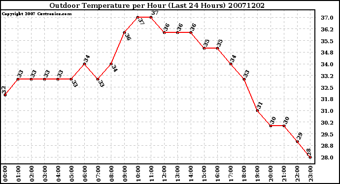 Milwaukee Weather Outdoor Temperature per Hour (Last 24 Hours)