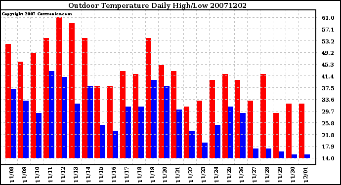 Milwaukee Weather Outdoor Temperature Daily High/Low