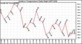 Milwaukee Weather Outdoor Temperature Daily High