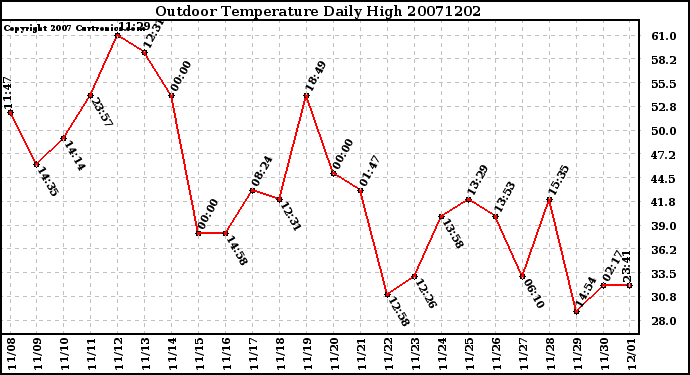 Milwaukee Weather Outdoor Temperature Daily High