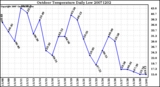 Milwaukee Weather Outdoor Temperature Daily Low